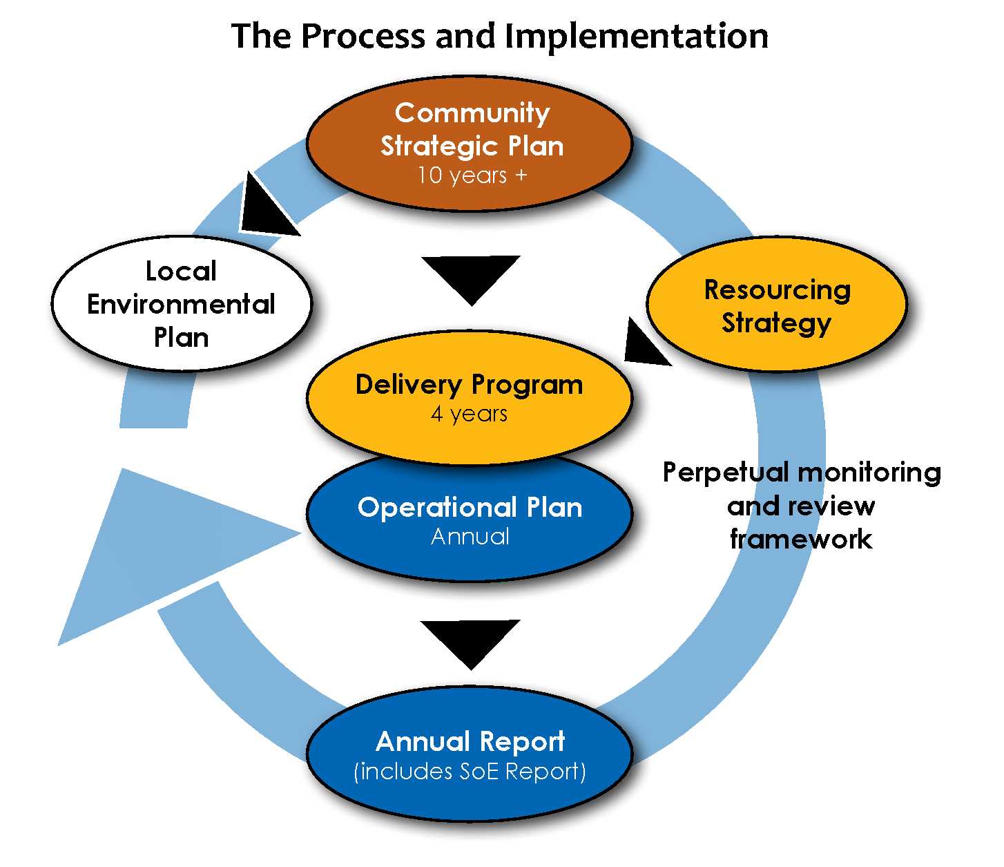 Community Strategic Plan diagram